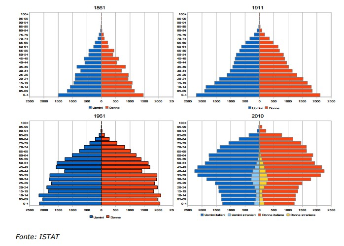 popolazione italiana per età dal 1861 al 2020